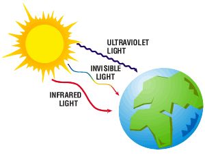 How does Infrared Radiation work? Discovery, Detection, Properties and Facts about Infrared Infrared Waves, Physics Topics, Science Diagrams, Infrared Radiation, Light Science, Electromagnetic Spectrum, Solar Thermal, Ultraviolet Radiation, Infrared Light