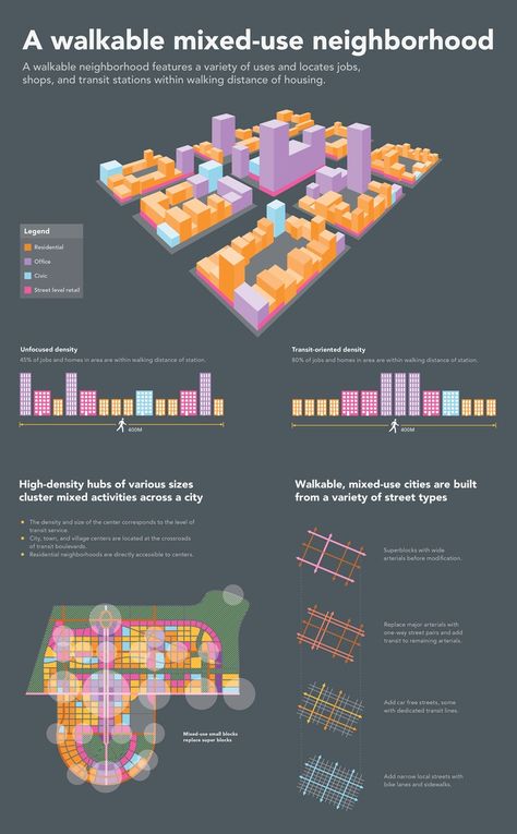 Residential complexes that are completely separate from commercial activity have a history of failure in the United States. With separation between work and home there are transportation problems that are difficult to overcome. Combining residential and commercial buildings and creating mixed-use spaces are some solutions to this problem. Villa Architecture, Urban Design Diagram, Urban Analysis, Urban Design Graphics, Urban Design Concept, New Urbanism, Urban Design Plan, Concept Diagram, Desain Lanskap