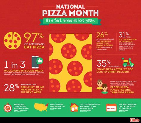 To Celebrate National Pizza Month Here Are Some Absurd Statistics About How Much We Love Our 'Za National Pizza Month, Eat Pizza, Love Pizza, Statistics, Best Foods, Our Love, Pizza, Celebrities, Twitter