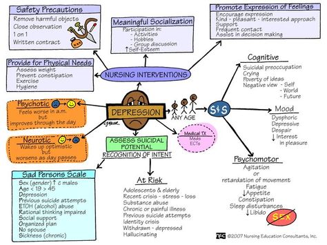 Concept Map Nursing, Nursing Cheat Sheet, Nursing Cheat, Nclex Pn, Psych Nurse, Nursing Mnemonics, Mental Health Nursing, Nursing School Survival, Psychiatric Nursing