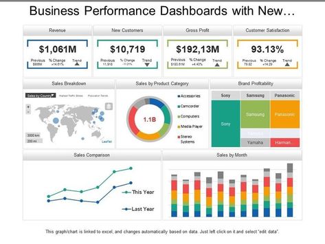 Business performance dashboards with new customers and gross profit Dashboard Design Template, Performance Dashboard, Dashboard Examples, Project Dashboard, Kpi Dashboard, Powerpoint Presentation Slides, Data Dashboard, Business Ppt, Business Fonts