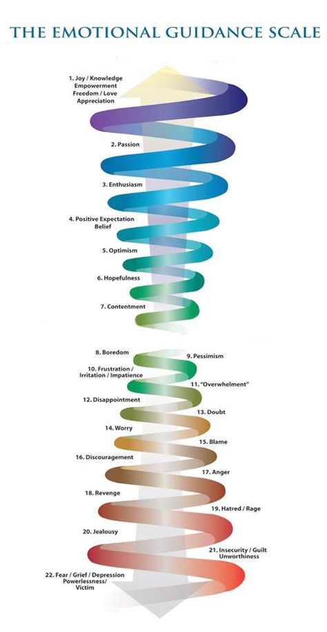 Emotional Guidance Scale, Relations Quotes, Aba Strategies, Spiral Dynamics, Emotional Scale, Energy Consciousness, Spirituality Affirmations, Value Quotes, Freedom Love