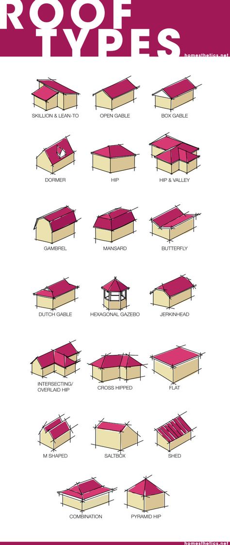 Learn About the 20 Most Popular Roof Types for Your Future Home Types Of Roof Design, Roofs Architecture, Roof Ideas, Pelan Rumah, Roofing Ideas, House Roof Design, Architecture Drawing Plan, Perspective Drawing Architecture, Roof Shapes