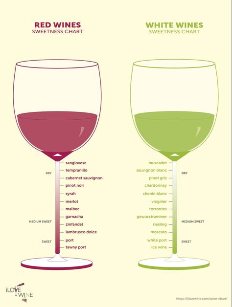 Shows progression from sweetest to driest red and white wines Wine Chart, Different Types Of Wine, Types Of Red, Tipsy Bartender, Ice Wine, Wine Tasting Party, Wine Guide, Drink Drank Drunk, Types Of Wine