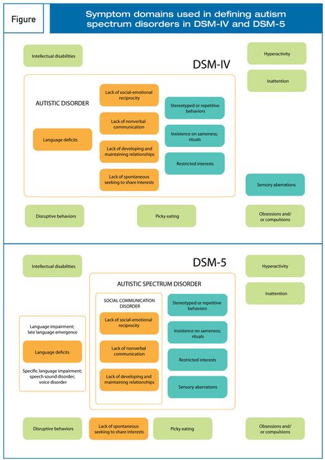 ASD criteria - DSM-4 vs DSM-5 Dsm V, Dsm 5, Nonverbal Communication, Mental Disorders, Spectrum Disorder, Social Services, Grad School, Speech And Language, Social Skills