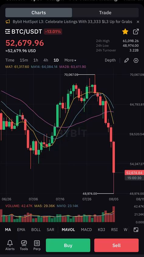 Crypto Bitcoin Crypto Trading Profits, Crypto Chart, Forex Investment, Btc Trading, The Learning Experience, Trading Charts, Cryptocurrency Trading, Hands On Learning, Financial Education