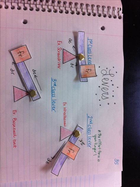 Interactive Notebook Levers- can also be used for angles Physics 10 Grade, Physics Activities For High School, Physics Paper 1 Revision Aqa, Simple Machines For High School Physics, Chemistry Interactive Notebook, Physical Science Experiments, Physical Science High School, Science Experience, Science Doodles