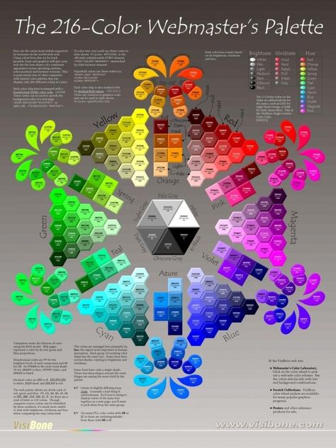 A complete 216 colour palette chart to assist you in color theory and mixing. The original chart was available on http://visibone.com. #colourpalette #colourmixing #colourtheory #art #paintings Starověký Egypt, Hex Color, Hex Color Palette, Graphisches Design, Hex Codes, Hex Color Codes, Color Psychology, Trik Fotografi, Hex Colors