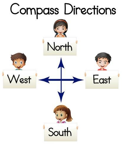 Compass directions with words and kids Directions For Kids, Words Illustration, Number Words Worksheets, Compass Directions, Rain Illustration, Steam Lessons, Compass Drawing, East Direction, Cardinal Directions