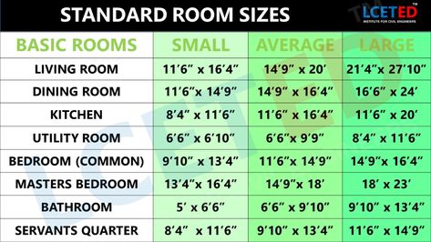 THE STANDARD ROOM SIZES USED IN RESIDENTIAL BUILDING (FEET) -LCETED Civil Engineering Handbook, Residential Building Plan, Engineering Notes, Civil Engineering Construction, Civil Engineering Design, Living Room Size, House Construction Plan, House Layout Plans, Model House Plan