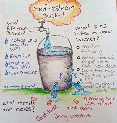 Self Esteem Bucket, Uppfostra Barn, Group Therapy Activities, Therapy Interventions, Self Esteem Activities, Art Therapy Ideas, Mental Health Activities, Counseling Tools, School Social Work