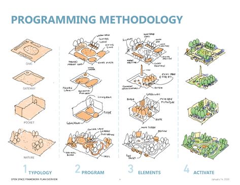 Crystal City Parks Official Site | Arlington, VA - coUrbanize Function Diagram, Landscape Diagram, Landscape Architecture Diagram, Urban Design Diagram, Urban Design Graphics, Campus Design, Ecology Design, City Parks, Conceptual Drawing