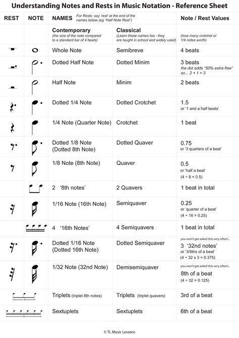 Understanding Notes And Rests In Music Notation - Reference Sheet [PDF] - Payhip How To Write Music Notes, Notes And Rests Music, Music Notation Symbols, Reading Music Notes, Notes And Rests, Learning Music Notes, Music Knowledge, Drum Practice, Basic Music Theory