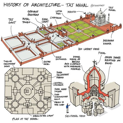 History of architecture case study on Behance Famous Architectural Buildings, Architecture Symbols, Architecture Journal, History Of Architecture, Architecture 101, Architecture Series, Istoria Artei, Prairie Style Houses, Mughal Architecture