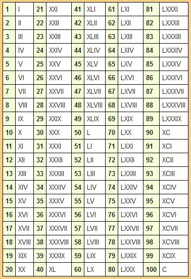 Roman Numerals Chart, Roman Numbers Tattoo, The Metric System, Roman Numeral Tattoos, Alphabet Code, Math Tutorials, Math Vocabulary, Gk Knowledge, Metric System