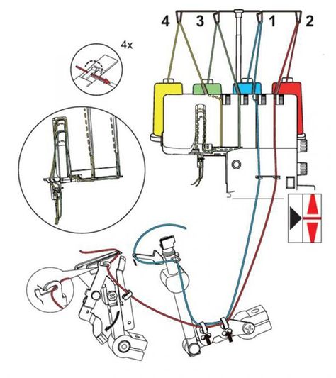 How to Thread an Overlocker | WeAllSew Sewing Machine Tutorial, Serger Tutorial, Serger Tips, Serger Machine, Coverstitch Machine, How To Thread, Overlock Machine, Serger Sewing, Bernina Sewing Machine