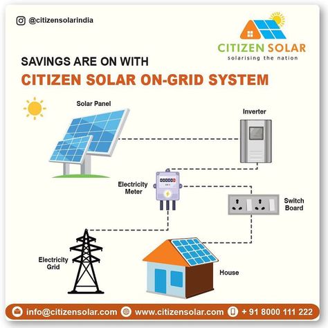 On Grid Solar System Diagram, Grid Tied Solar System Diagram, Solar Farming, Solar System Diagram, On Grid Solar System, Solar Energy Facts, Solar Power Plant, Solar Power House, Solar Power Panels