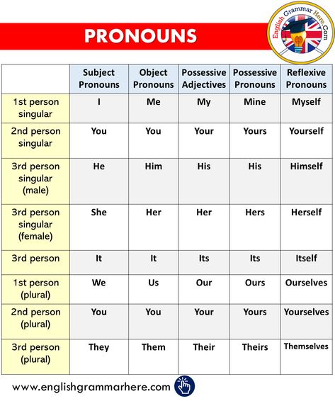 Pronouns in English, Pronouns List - English Grammar Here Pronouns List, List Of Pronouns, Pronoun Examples, English Pronouns, Relative Pronouns, Possessive Pronoun, English Grammar Rules, English Grammar Book, Personal Pronouns