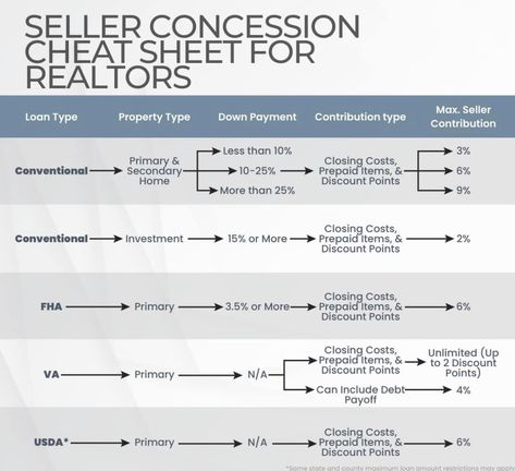 Cheat sheet on seller concessions...... #JohnsonCityHomeLoans #JohnsonCityHomeLoans #TNHomeLoans #FLHomeLoans #mortgage #interestrates #realestate #homesweethome #money #savings #rates #credit #homebuyingtips #househunting #mortgagerates #HMPfamily #realtor #creditscore #credit #homebuying #firsttimehomebuyer #HancockMortgage #ThePechmannTeam #PechmannHomeLoans Getting Into Real Estate, Closing Costs, Money Savings, Home Buying Tips, Down Payment, Mortgage Loans, Mortgage Rates, House Hunting, Cheat Sheet