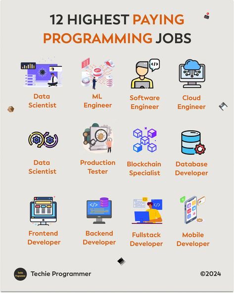 12 Highest paying Programming jobs #python #pythonprogramming #programmerlife #reactjs #linux #pythoncode #programming Python Programming Aesthetic, Coding Programming Aesthetic, Programming Aesthetic, Computer Networking Basics, Networking Basics, Coding Lessons, Computer Science Programming, Computer Networking, Learn Computer Coding