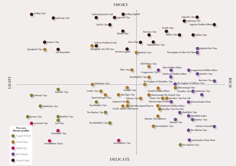 The Single Malt Whisky Flavour Map Whisky Map, Best Mocktails, Cocktails To Try, Single Malt Whisky, Malt Whisky, Flow Chart, Scotch Whisky, Single Malt, Mocktails