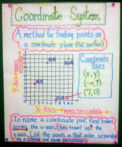 5th-grade-anchor-charts-Finding_coordinates Math For 5th Graders, Plane Math, Geometry Anchor Chart, Coordinate Planes, Math College, Math Charts, Classroom Anchor Charts, Coordinate Plane, Math Anchor Charts