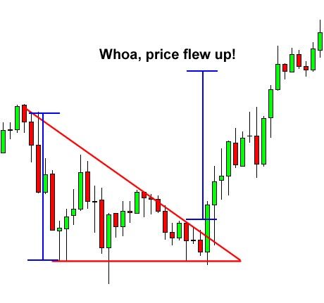 Stock Chart Patterns, Forex Trading Basics, Forex Trading Training, Forex Trading Tips, Learn Forex Trading, Stock Trading Strategies, Candlestick Chart, Forex System, Trading Quotes