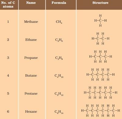 Notes of Ch 4 Carbon and its Compounds| Class 10th Science - Study Rankers Carbon Compounds Notes, Carbon And Its Compounds Class 10, Carbon And Its Compounds Notes, Hua Xie, Carbon And Its Compounds, Carbon Compounds, Organic Chem, General Knowledge For Kids, Biology Diagrams