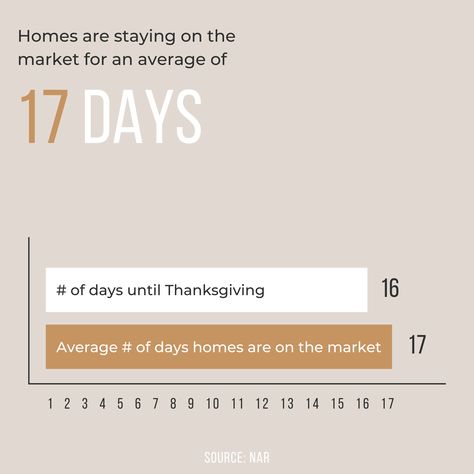 Does anyone feel like the holiday season came up really quickly and that Thanksgiving is suddenly around the corner? Well, that's how fast the real estate market has been moving! 😅 According to a report by the NAR, the average home that is listed for sale is only on the market for 17 DAYS! ⏳ What does this mean for you? 🏡 Sellers - buyers are MOTIVATED. This could mean a faster sale and the opportunity to move onto your next chapter sooner. 🔑 Buyers - you need to be PREPARED. This means h Thanksgiving Real Estate Marketing, November Real Estate, Thanksgiving Real Estate, Real Estate Posts, Average Home, Info Graphics, 17 Day, Marketing Ideas, Next Chapter