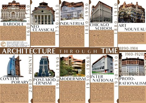 History Of Architecture Timeline, Timeline Architecture, Portrait Architecture, History Of Architecture, Art Galleries Architecture, Architecture Design Presentation, Interior Design History, Architecture Drawing Sketchbooks, Types Of Architecture