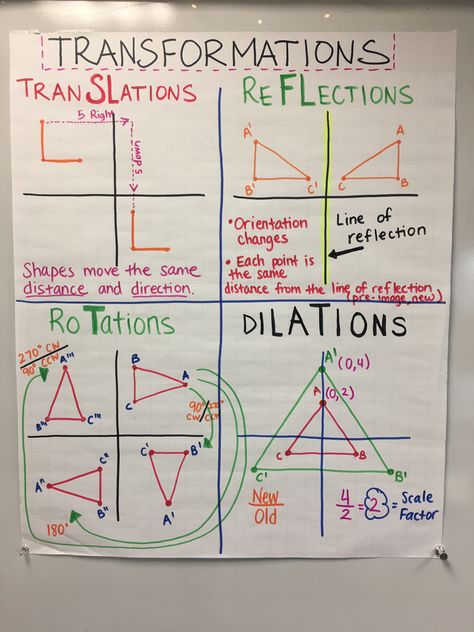 Transformation Math Notes, Dilation Math Anchor Chart, Transformation Anchor Chart, Geometry Anchor Charts High School, Geometry Posters High School, High School Math Anchor Charts, 8th Grade Math Anchor Charts, Geometry Notes High School, Transformation Math