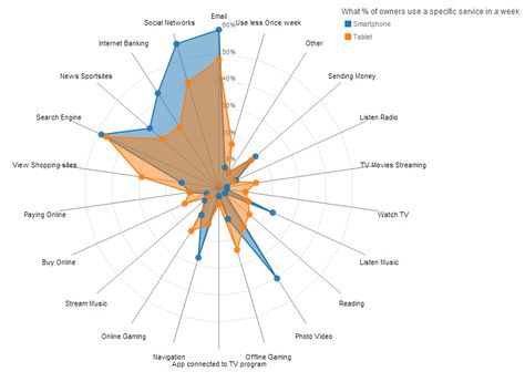 Company Survey Chart Radar Graph, Spider Chart, Bubble Chart, Visual Analytics, Radar Chart, Rows And Columns, Data Visualization Design, Star Chart, Game App