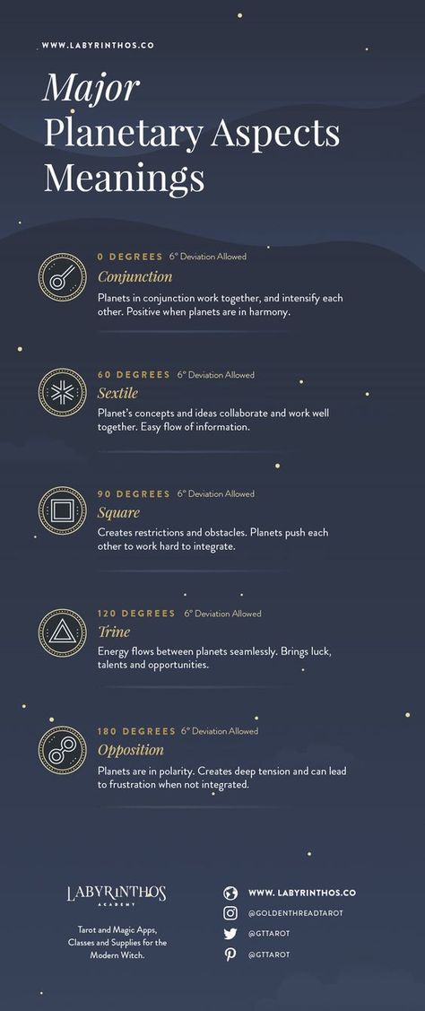 Full Infographic - Planetary Aspect Meanings - Relationship Between Planets in Astrology, Zodiac Signs and Natal Charts | zodiac, horoscope, moon, sun, planets, mercury, venus, mars, jupiter, saturn, uranus, neptune, pluto, wicca, witchcraft, magic, mysticism, occult, witch, witchy, wiccan, pagan, astronomy Planets In Astrology, Planets Mercury, Astrology Planets, Birth Chart Astrology, Learn Astrology, Astrology And Horoscopes, Astrology Numerology, Astrology Chart, Moon Sun