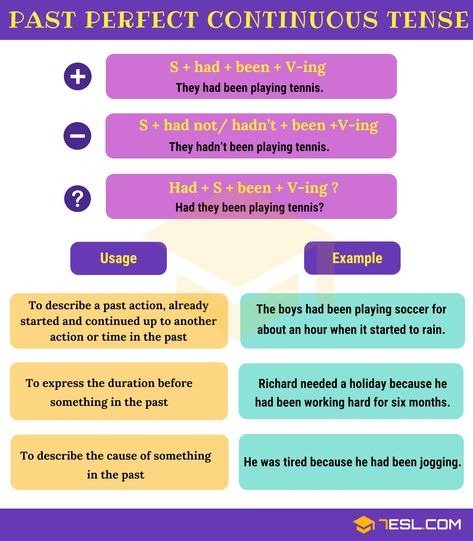 Past Perfect Continuous Tense Past Perfect Continuous Tense, English Tenses Chart, Tenses Rules, Tenses Chart, English Tenses, Tenses Grammar, Tenses English, English Grammar Tenses, Present Continuous Tense