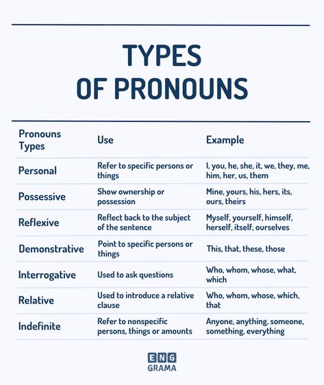 Pronoun Defination | Types, Examples & PDF - Enggrama Pronoun Examples, Interrogative Pronouns, Indefinite Pronouns, Demonstrative Pronouns, Relative Clauses, Relative Pronouns, Possessive Pronoun, English Worksheets For Kindergarten, Proper Nouns