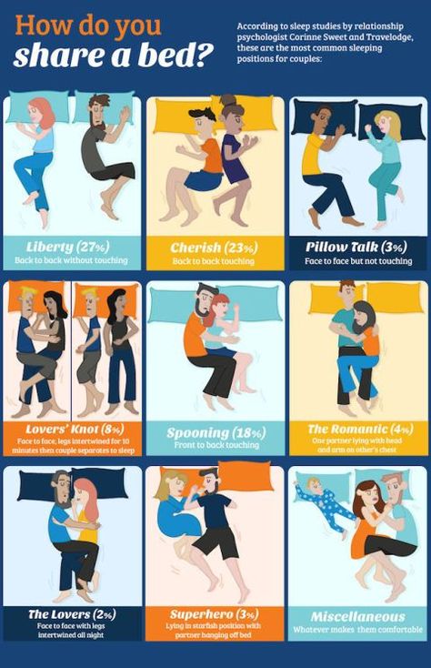 Sleeping Positions and Relationships Infographic - What Snuggling Says About You as a Couple Couple Sleeping, Gif Disney, Sleep Studies, Cute Couple Quotes, Sleeping Positions, Diy Health, Health Info, Home Health, Healthy Tips