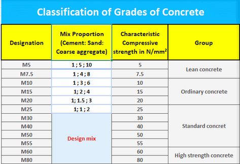 Concrete Mix Ratio - Types, Grades & Designs -Daily Civil Concrete Mix Ratio, Grade Of Concrete, Water Cement Ratio, Concrete Mix Design, Types Of Concrete, Restaurant Architecture, Physical Properties, The Process, Engineering