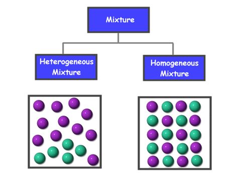 Types Of Mixtures, Solutions And Mixtures, Heterogeneous Mixture, Homogeneous Mixture, Solid Liquid Gas, Chemistry For Kids, Ap Chemistry, Matter Science, Science Chemistry