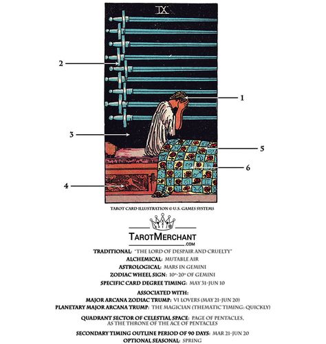 Nine Of Swords Tarot Meaning, Nine Of Swords Tarot, Nine Of Swords, Dark Night Of The Soul, Tarot Interpretation, Rider Waite Deck, Swords Tarot, The Dark Night, Tarot Meanings