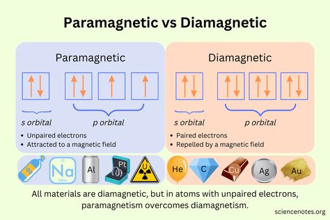 Paramagnetic vs Diamagnetic vs Ferromagnetic - Magnetism Magnetism Notes, Inorganic Chemistry, General Chemistry, Chemistry Study Guide, Jee Main, Chemistry Basics, Learn Physics, Chemical Science, Chemistry Education