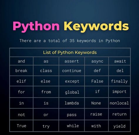 Python Cheatsheets, Python Keywords, Python Aesthetic, Funny Technology Quotes, Python Ideas, Python Programming Books, Python Coding, Learn Hacking, Basic Computer Programming