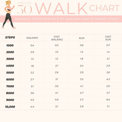 Height To Weight Chart, Walking Steps, 10000 Steps A Day, Fast Walking, 10000 Steps, Walking Plan, Face Yoga Exercises, Love Handle Workout, Weight Charts