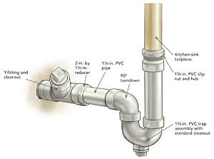 Replace a trap, and add a cleanout - Fine Homebuilding Kitchen Sink Drain Plumbing, Sink Drain Plumbing, Replace Bathroom Sink, Bathroom Sink Plumbing, Clogged Sink Drain, Replacing Kitchen Sink, Bathroom Sink Drain Stopper, Plumbing Diagram, Under Bathroom Sink