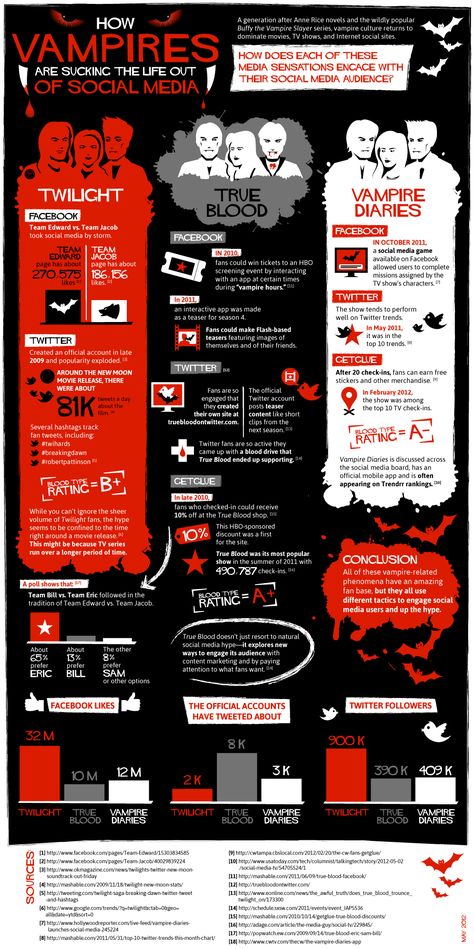 How Vampires Are Draining Social Media (Infographic) - Find out how Twilight, True Blood and The Vampire Diaries Engage Their Audience online. Vampire Shows, Vampires And Werewolves, Social Media Infographic, Hbo Series, Social Media Trends, True Blood, The Vampire Diaries, Twilight Saga, Die Hard