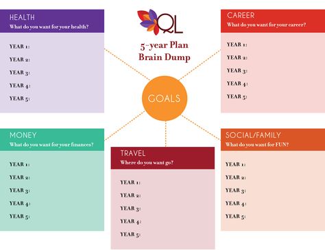 How to set up a 5-year plan without stressing out! Life Plan Template, 10 Year Plan, Making Goals, 5 Year Plan, Achievable Goals, Journal Questions, Reaching Your Goals, Vision Board Goals, How To Shade