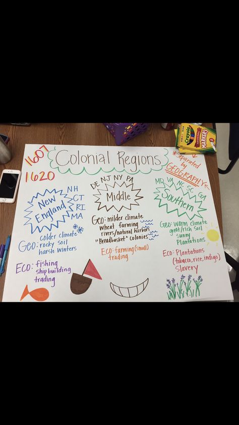 Colonial Regions Anchor Chart Jamestown Colony Anchor Chart, Georgia Colony Project, 13 Colonies Anchor Chart, Us History Anchor Charts, 13 Colonies Project, Join Or Die Tattoo, 13 Colonies Projects, Colonies Project, 13 Colonies Flag