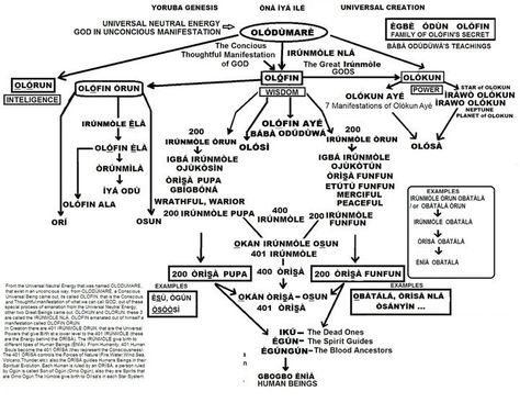 Orisha hierarchy Yoruba Mythology, African Deities, Shango Orisha, Yoruba Culture, Black Facts, Occult Knowledge, Yoruba Orishas, Middle Passage, Yoruba People