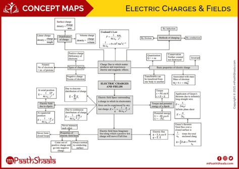 Concept Map of Electric Charges & Fields Electric Charges And Fields Mind Map, Electric Charges And Fields, Biology Class 12, Study Physics, Formula Chart, Concept Maps, Jee Advanced, Jee Mains, Engineering Notes