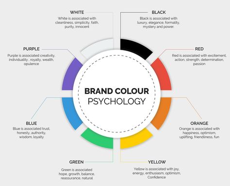 Logo Colour Psychology, Brand Psychology, Logo Guide, Motion Typography, Psychology Of Color, Colors Meaning, Colour Psychology, Colors Of Fire, Leadership Lessons