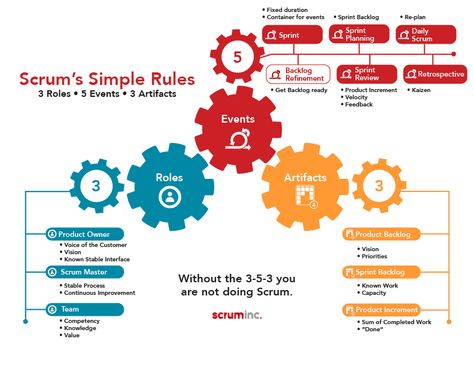 The 3-5-3 Structure of Scrum https://www.scruminc.com/the-3-5-3-of-scrum/ Business Budget Template, Data Room, Goal Setting Template, Marketing Plan Template, Scrum Master, Kanban Board, Project Planning, Self Organization, Process Improvement